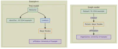 Tree vs graph: Dataset linked to person and organization