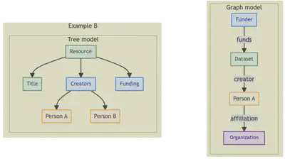 Tree vs graph: Funder linked to dataset, dataset to creator and organization